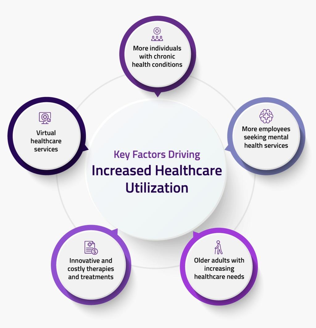 An infographic showing the key factors driving increased healthcare utilization.