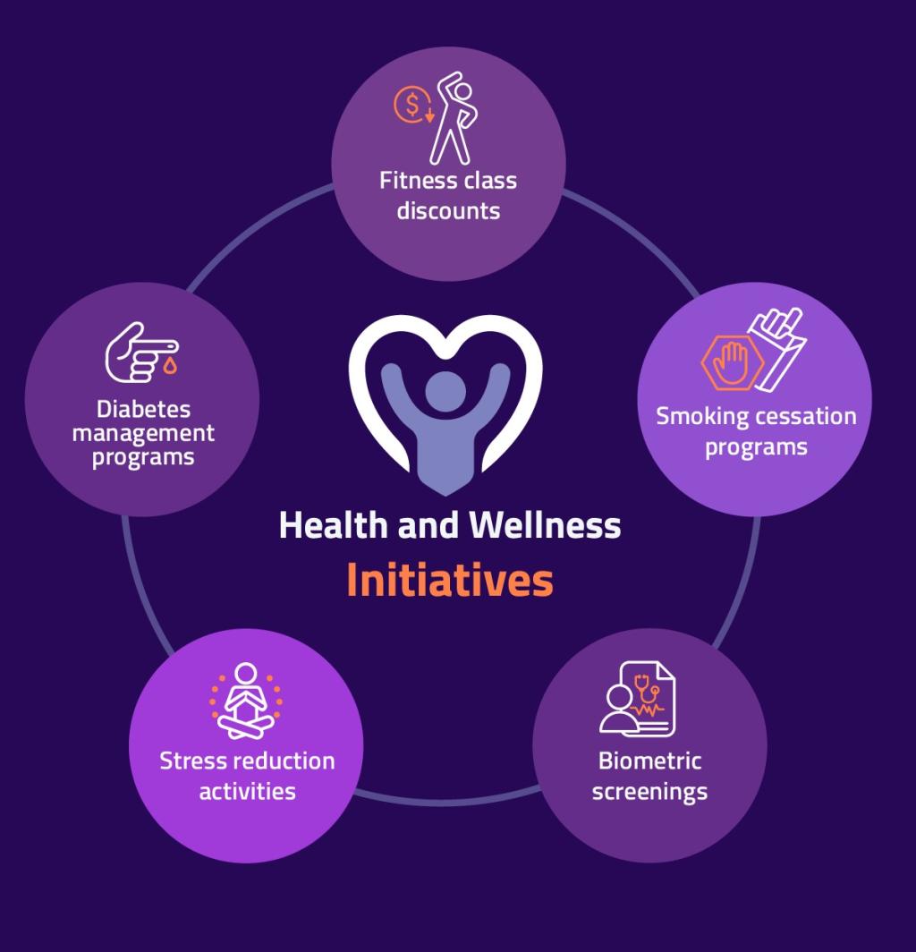 An infographic on the top health and wellness initiatives.
