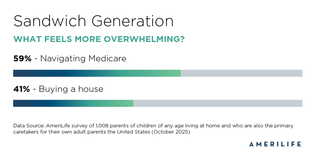 A data chart showing results on what feels more overwhelming for the sandwich generation.