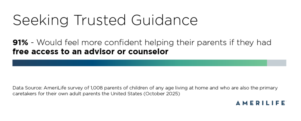 A data chart showing 91% of survey respondents would feel more confident helping their parents if they had access to trusted guidance.