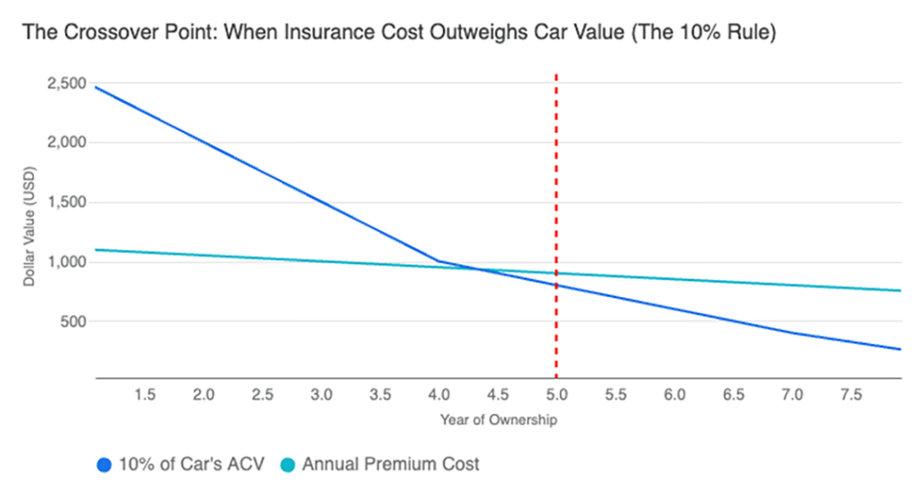 A data line graph showing the crossover point of when insurance cost outweighs car value (the 10% rule).