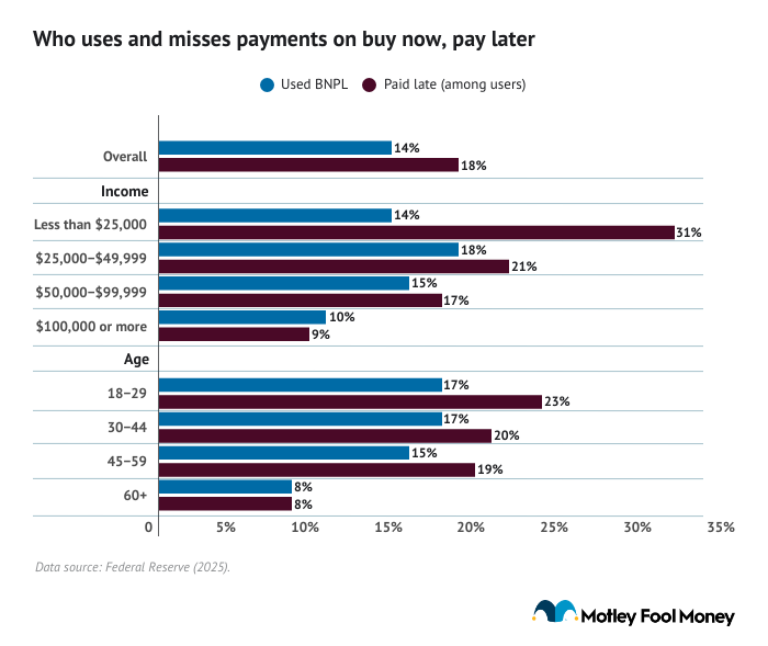 A data bar graph showing which demographic uses and misses payments on a BNPL method.