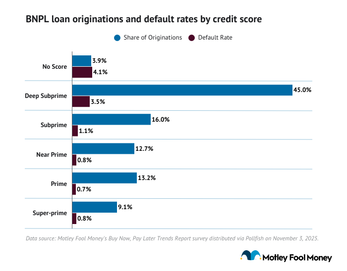 A data bar graph showing BNPL loan originations and default rates by credit score.