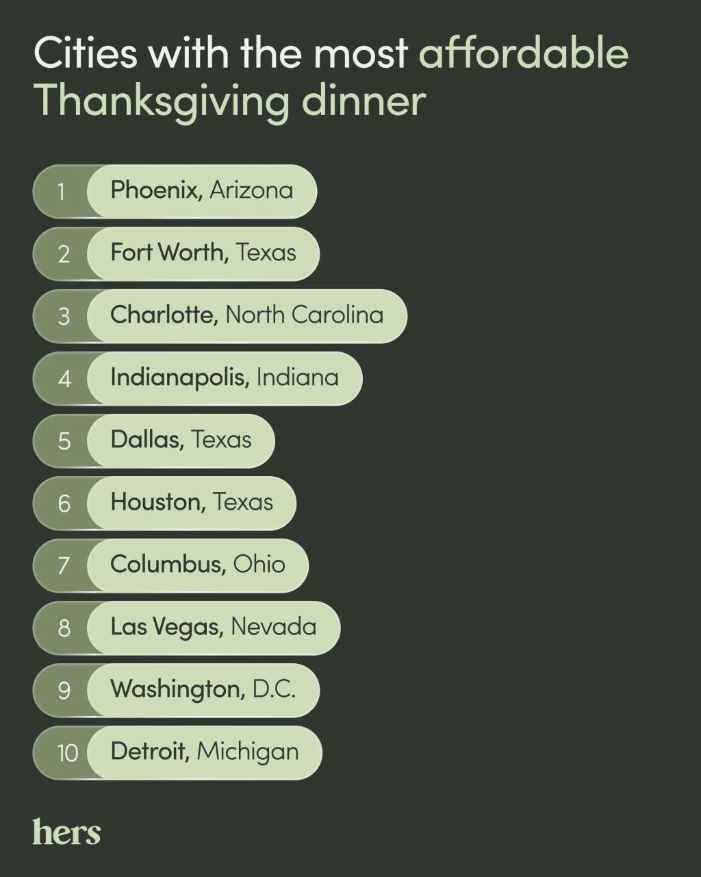 An infographic listing the top cities with the most affordable Thanksgiving dinners: 1. Phoenix, Arizona 2. Fort Worth, Texas 3. Charlotte, North Carolina 4. Indianapolis, Indiana 5. Dallas, Texas 6. Houston, Texas 7. Columbus, Ohio 8. Las Vegas, Nevada 9. Washington, D.C. 10. Detroit, Michigan.