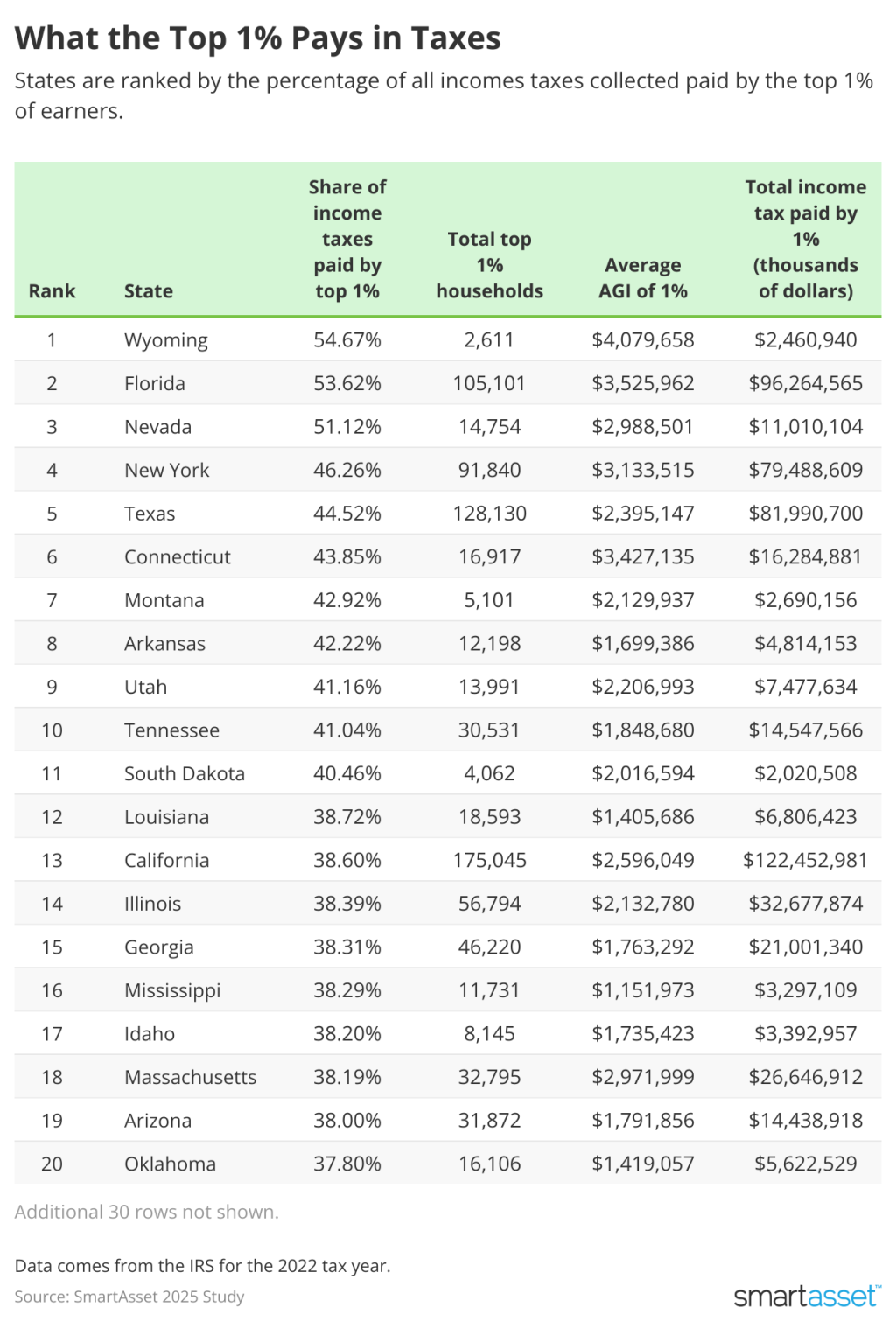Table ranking states and the percentage of all income taxes collected paid by the top 1% earners.