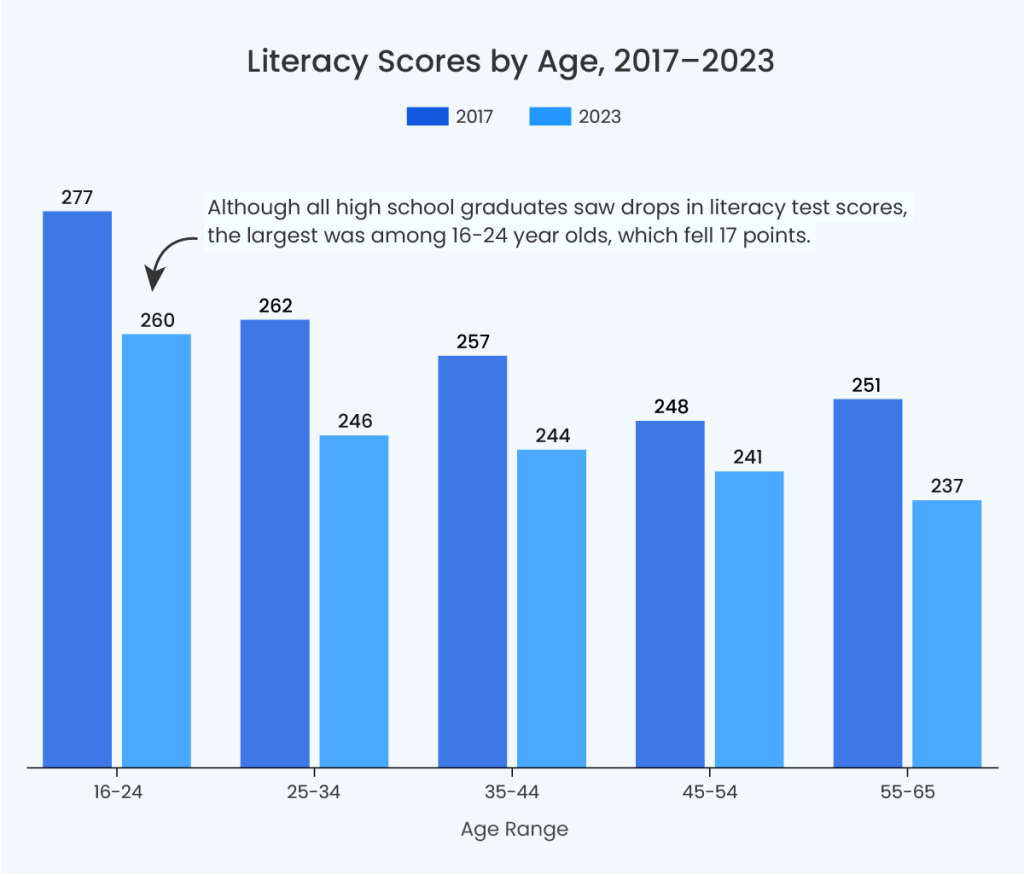 A data bar chart showing literacy scores by age in 2017 vs. 2023.