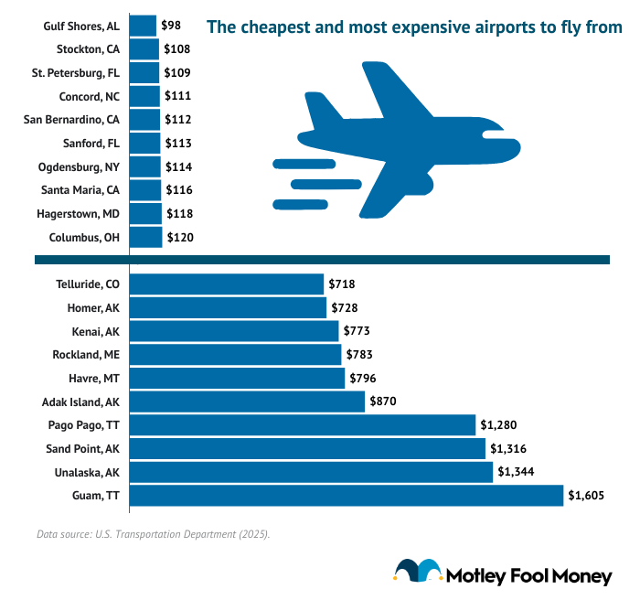 A data chart showing the cheapest and most expensive airports to fly from.