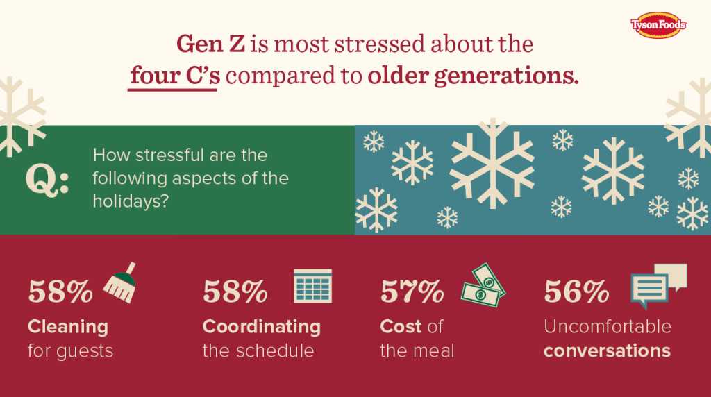 An infographic showing that Gen Z is most stressed about the four C's compared to older generations.