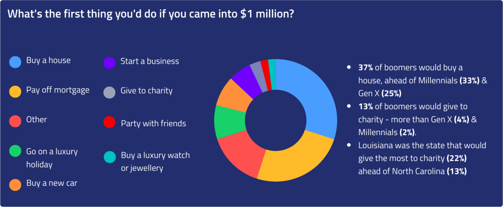 A donut chart showing the top things Americans would do if they came into $1 million.