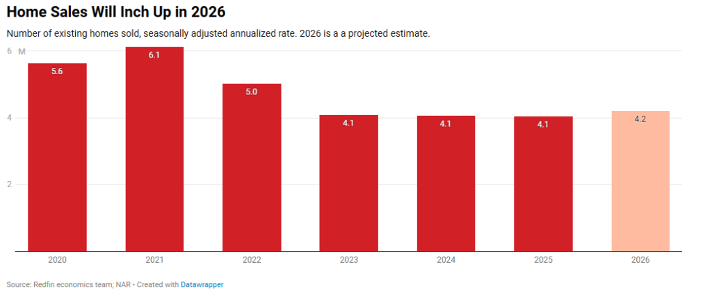 A data bar graph showing home sales will inch up in 2026.