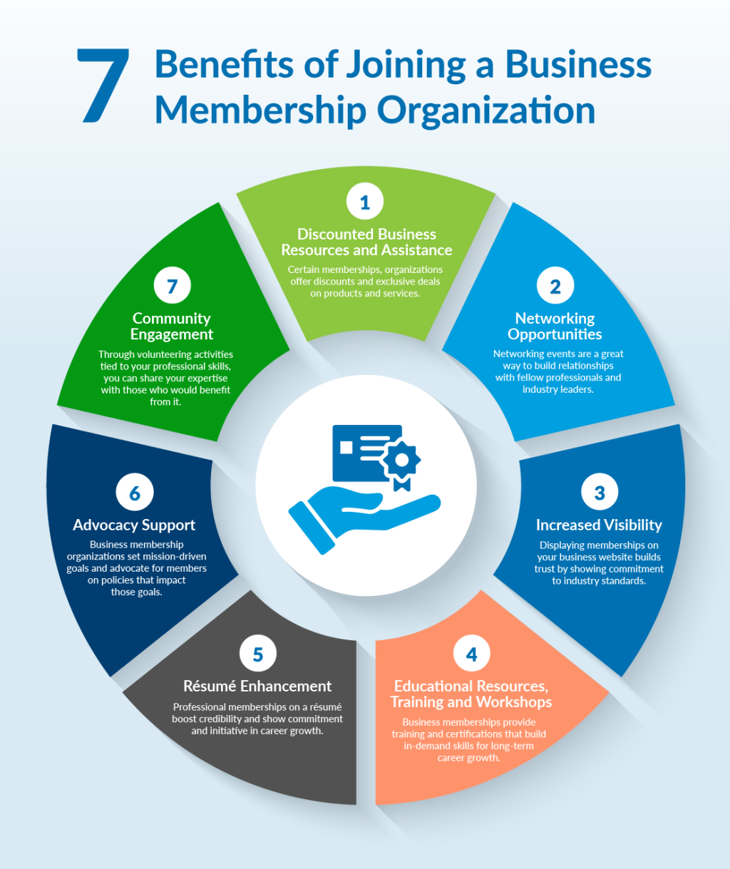 An infographic showing the seven benefits of joining a business membership organization.