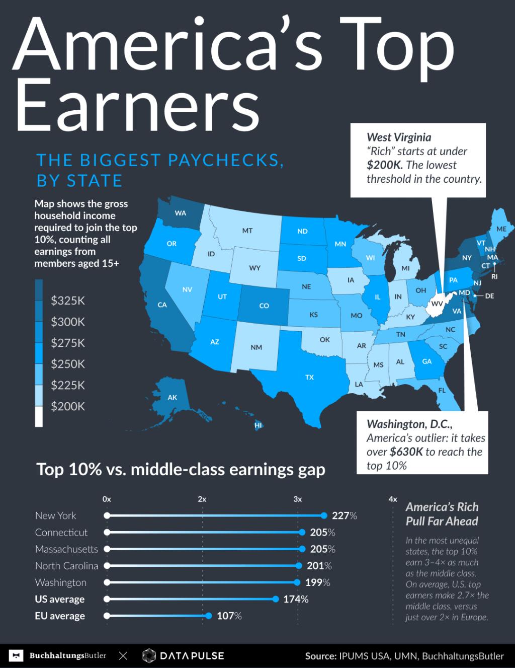 An infographic on America's top earners showing data on the biggest paychecks by state, the top 10% vs. middle-class earnings gap.