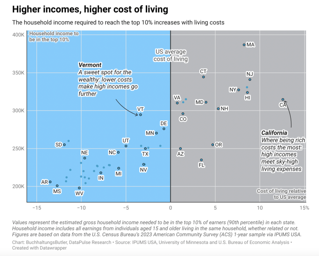 A data graphic showing values that represent the estimated gross household income needed to be in the top 10% of earners (90th percentile) in each state.