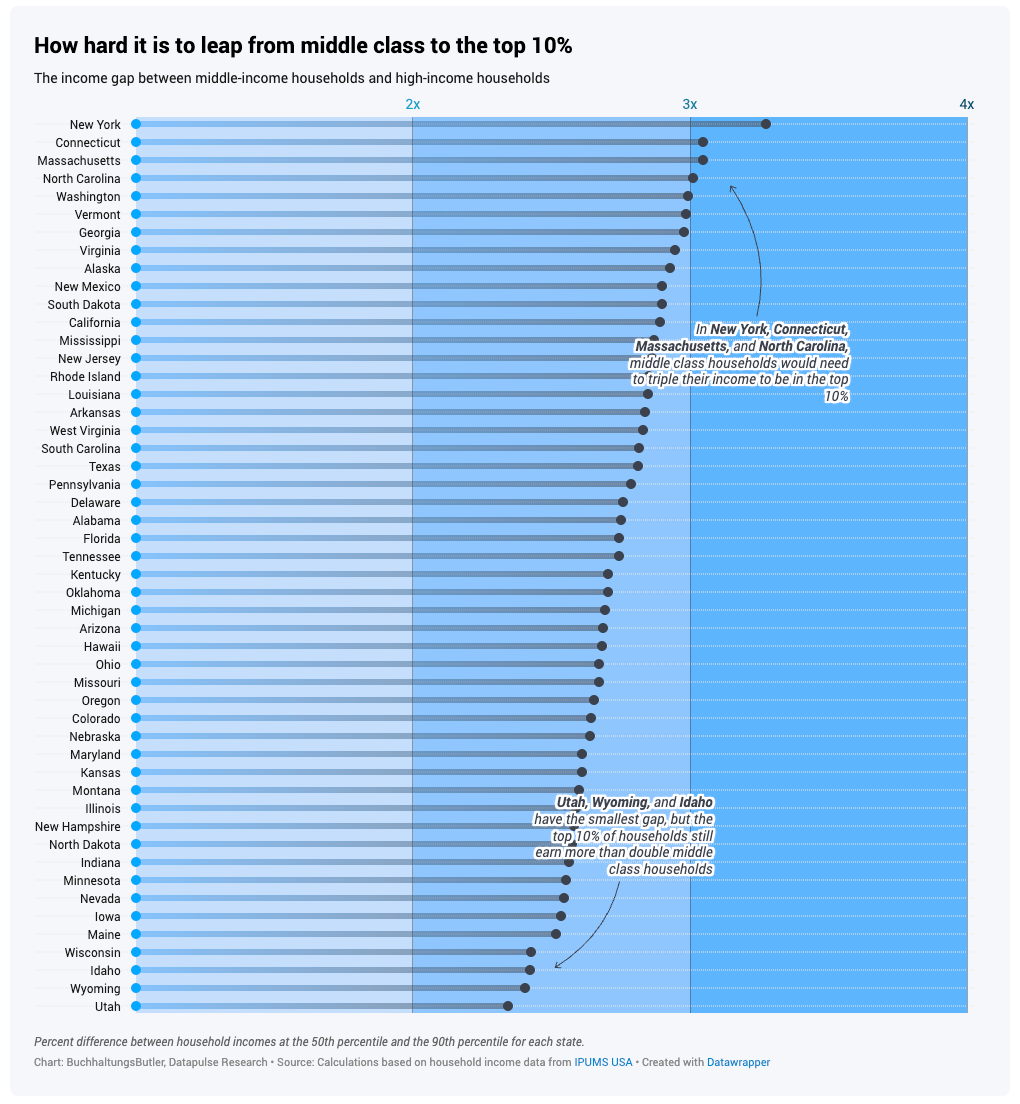 A graphic showing data on the income gap between middle-income households and high-income households in each state.
