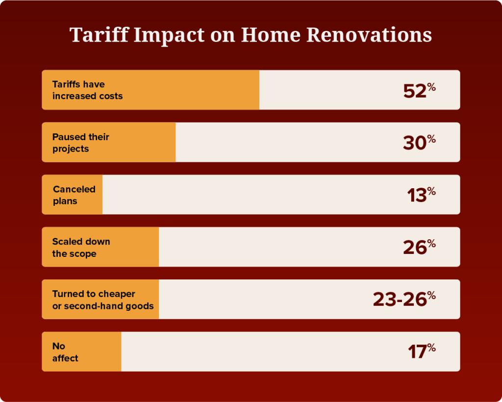 A data graphic showing the top effects of tariff impact on home renovations.