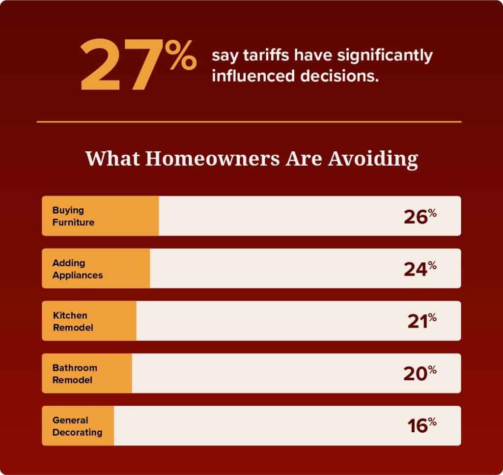 A data graphic showing the top items homeowners are avoiding. 27% say tariffs have significantly influenced decisions.