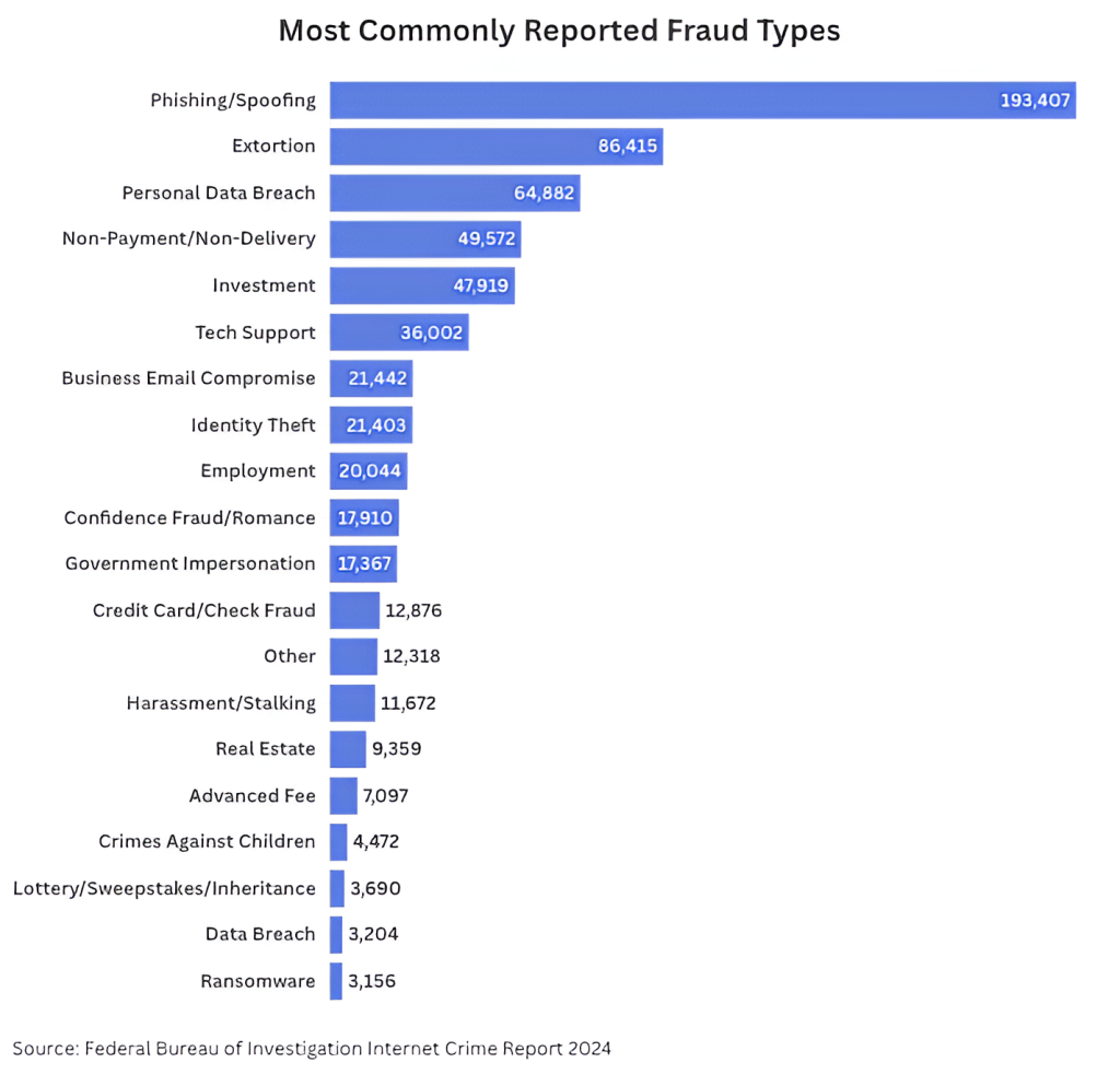 A data chart showing the most commonly reported fraud types.