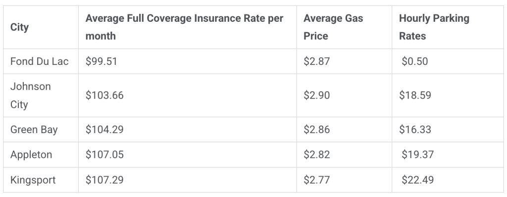 A table listing the top 5 cheapest cities to own a car in the US.