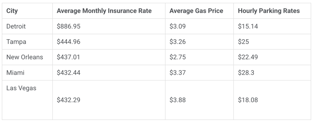 A table listing the top 5 expensive cities to own a car in the US.