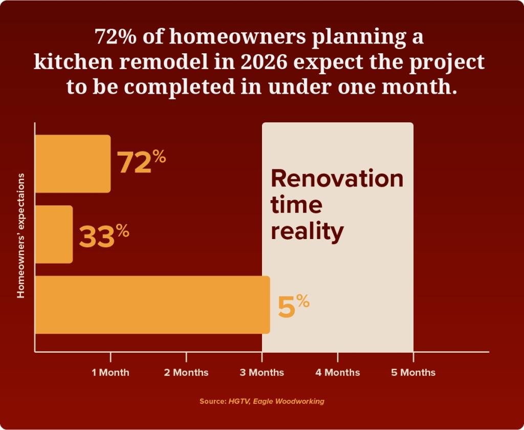 A data bar chart showing that 72% of homeowners planning a kitchen remodel in 2026 expect completion in under one month.