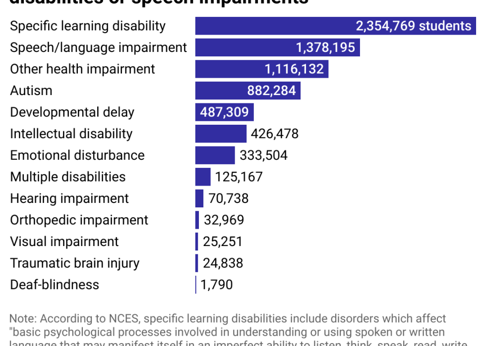 Bar chart shows that among students served under the Individuals with Disabilities Education Act (IDEA), the most common conditions are speech learning (2.4 million students), speech/language impairment (1.4 million students), and other health impairments (1.1 million students).