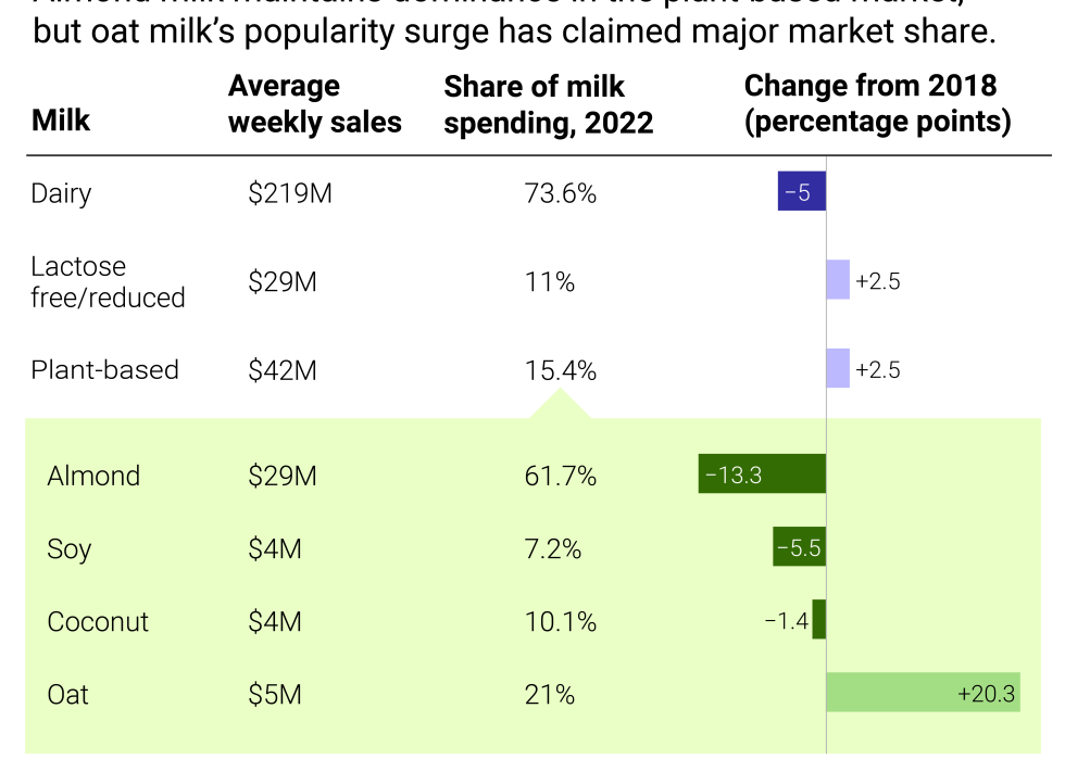 A table showing the average weekly sales of various milks, their share of total milk spending, and five-year change. Dairy milk has lost market share while lactose free or reduced milk and plant milks have gained share.