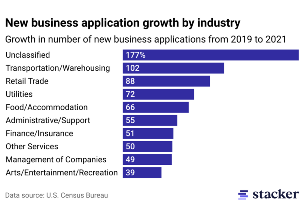 Bar chart showing growth rate of five industries.