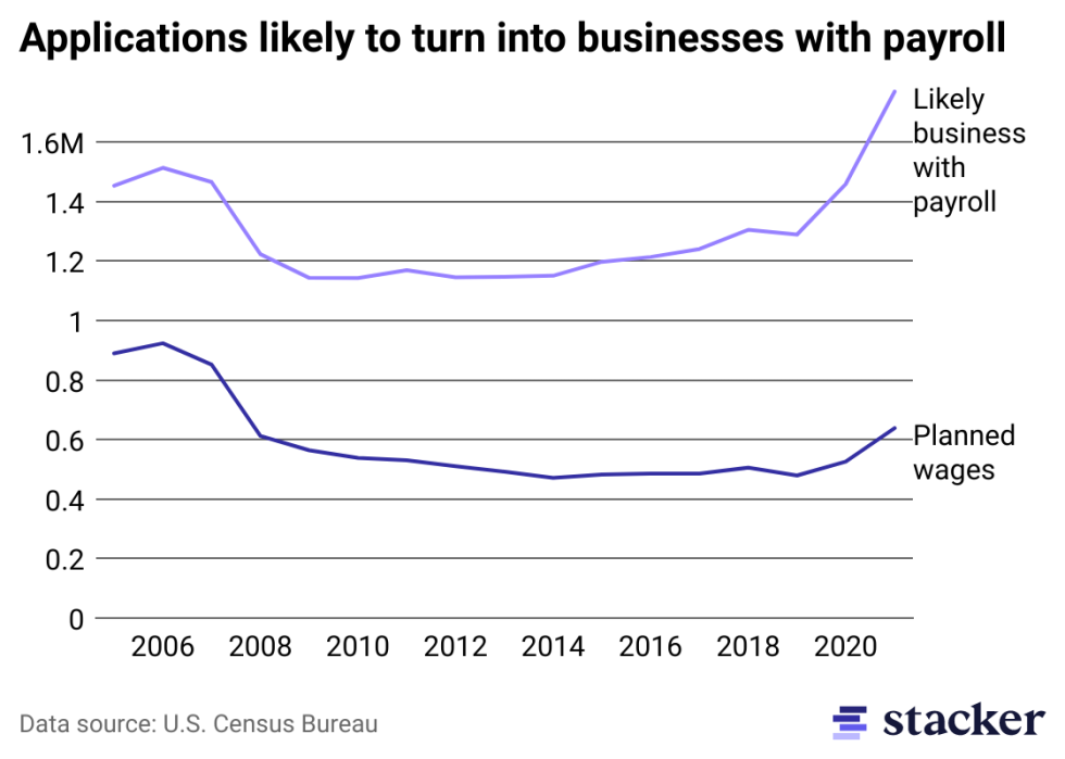 Line chart showing the number of applications likely to become businesses with payroll, and another line showing number of applications with planned wages.