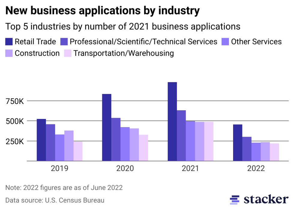 Grouped bar chart showing the number of business applications per industry for 5 industries over 4 years.