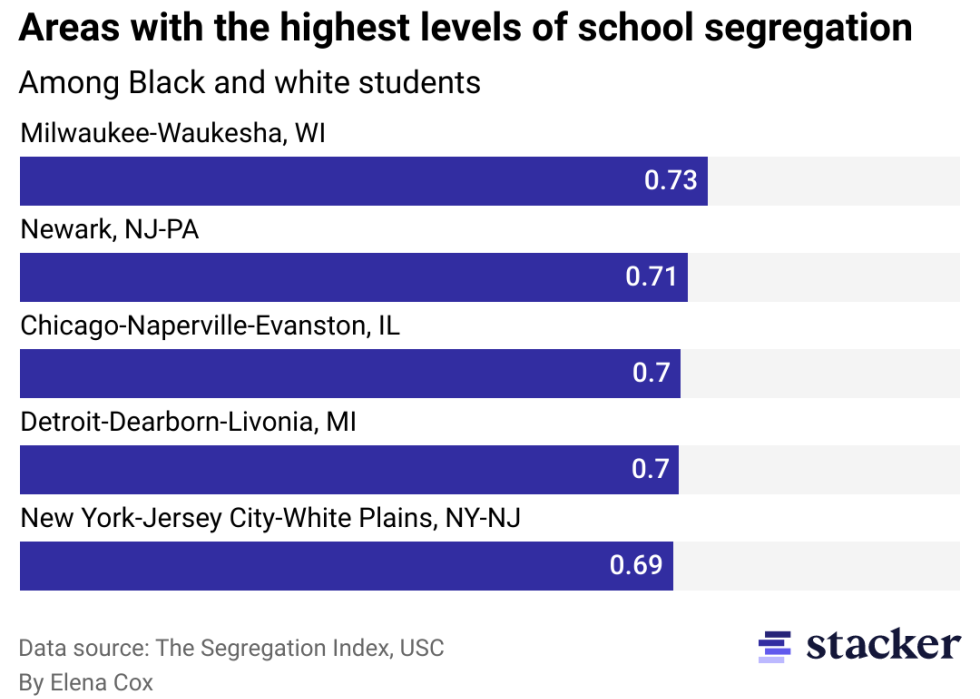 Schools with the highest levels of segregation are primarily places that were popular destinations for Southern Black people during the Great Migration.