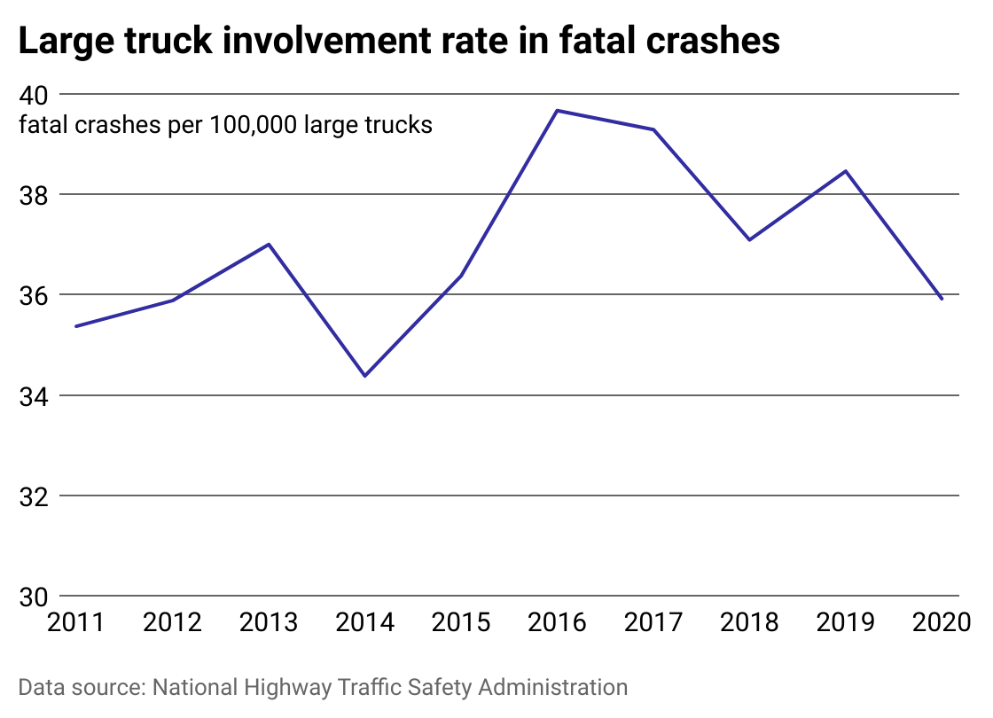 Line chart showing rate of fatal crashes involving large trucks