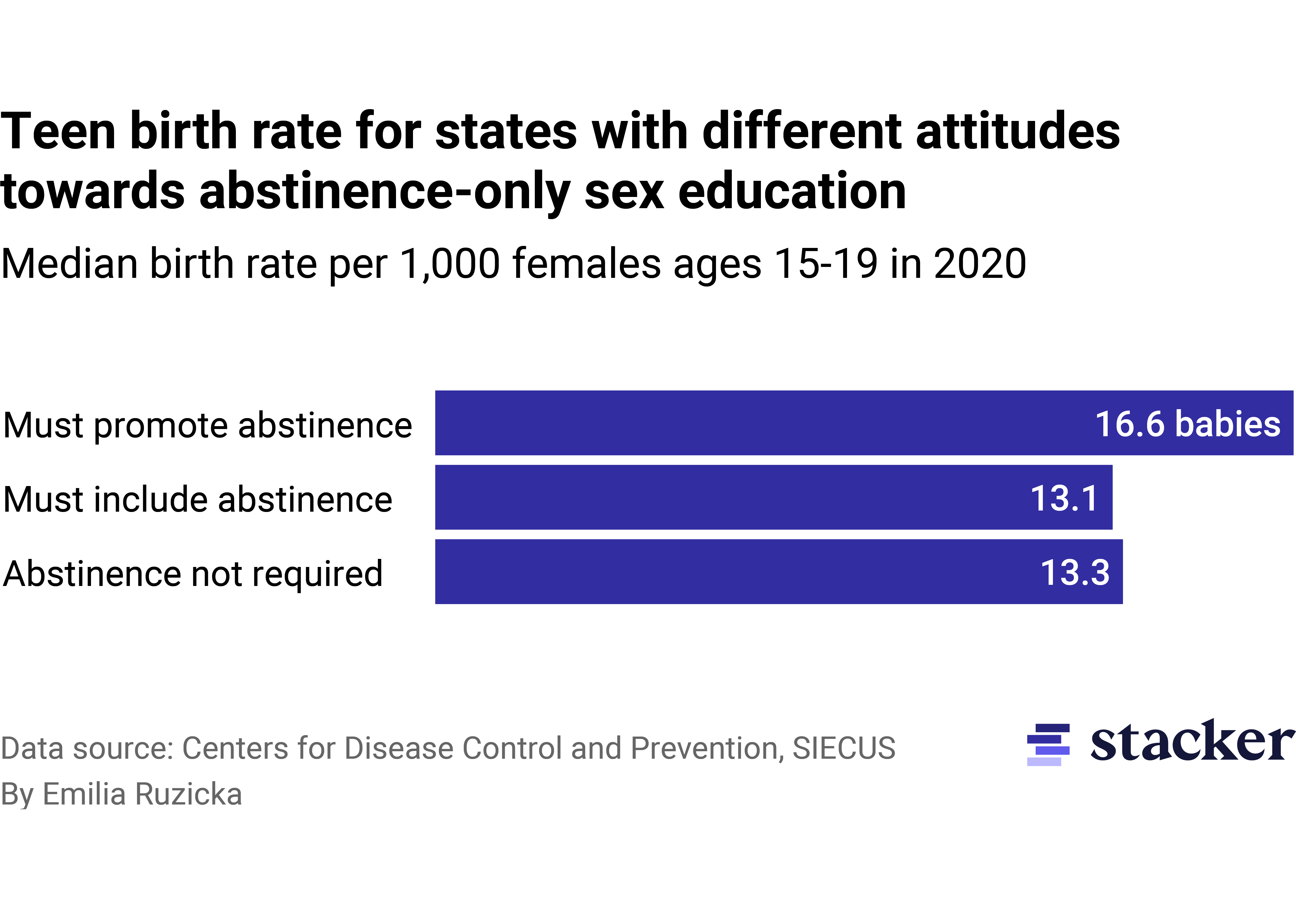 A bar chart showing teen birth rates for states with different attitudes towards abstinence-only sex education