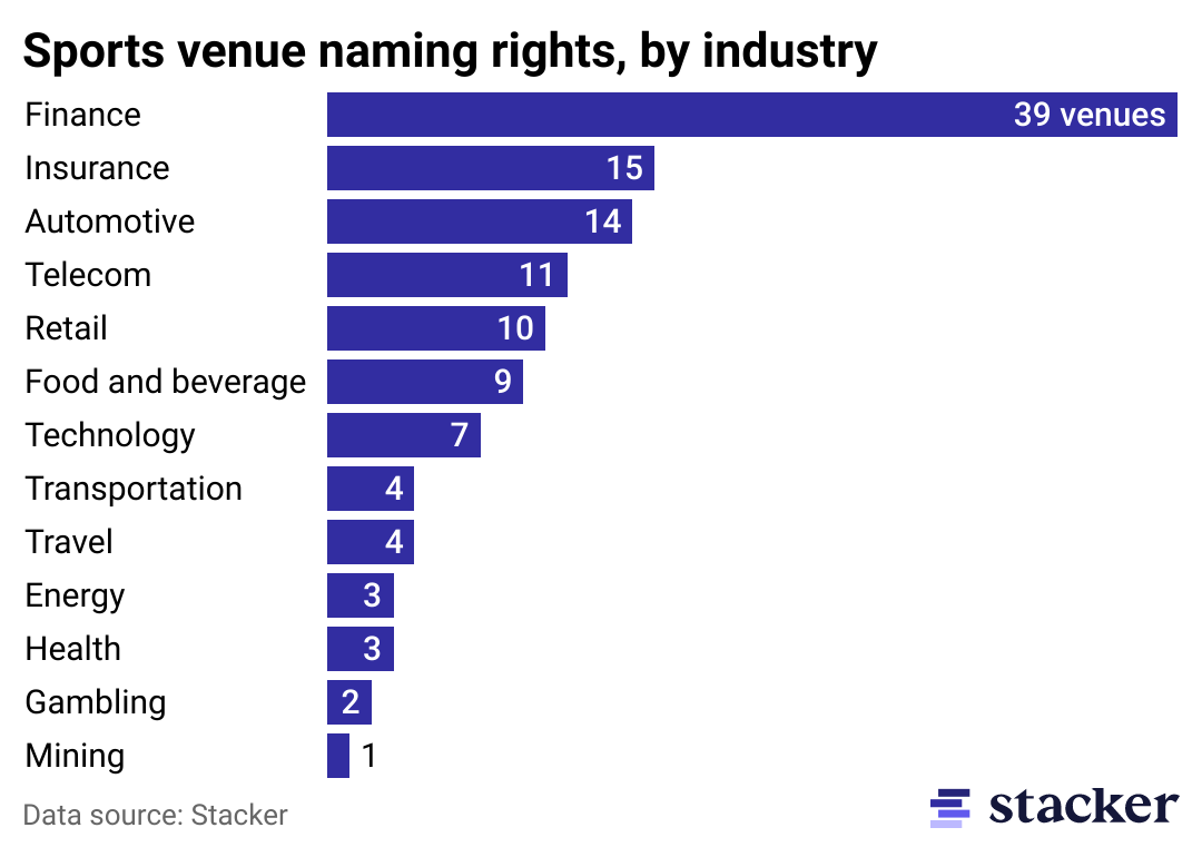 Bar chart of sports venue sponsorships by industry.
