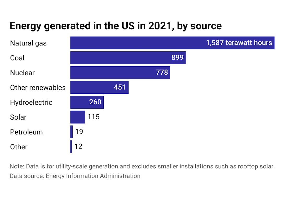 Bar chart highlighting the market share of gas (38.2%) as more than all other sources from 2021