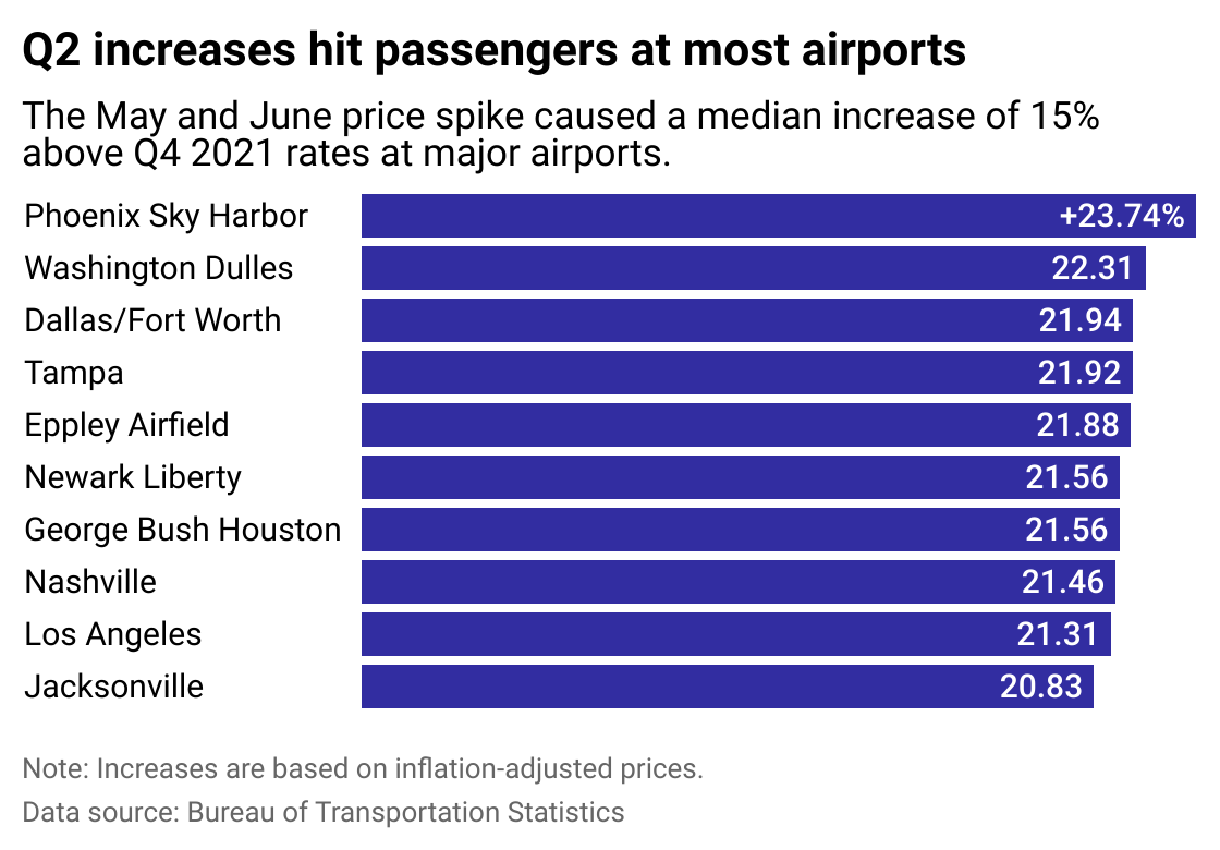 Bar chart showing Q2 price spikes at various airports