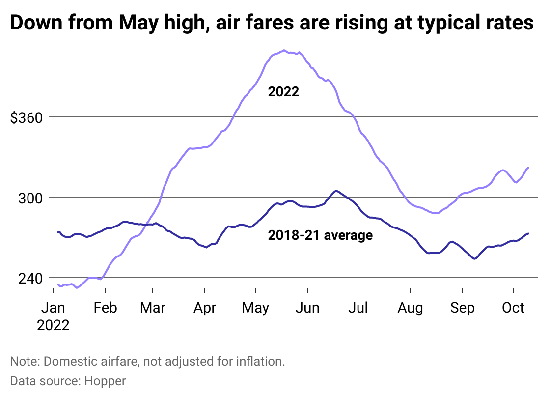 Graph comparing annual air fares from 2022 and 2018-2021