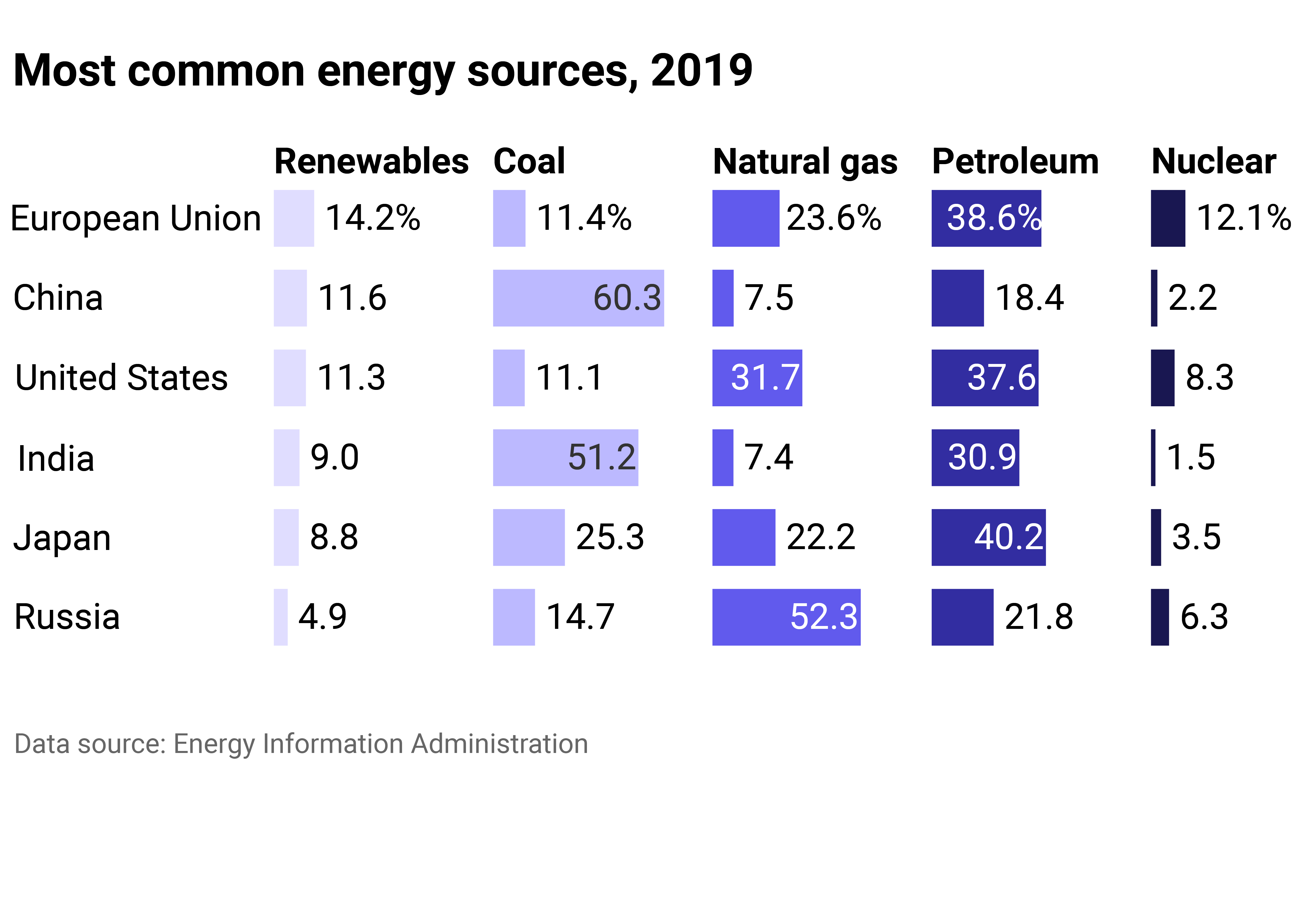 Split bar chart breaking down most common sources of energy for Russia, China, India, Japan, EU and the U.S.