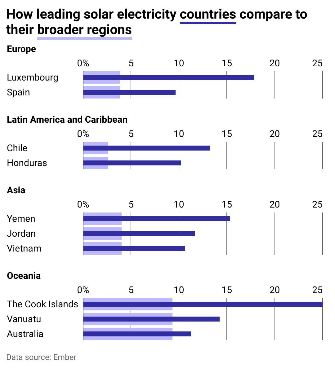 Bar chart showing the top 10 countries outpace broader regions when it comes to solar electricity