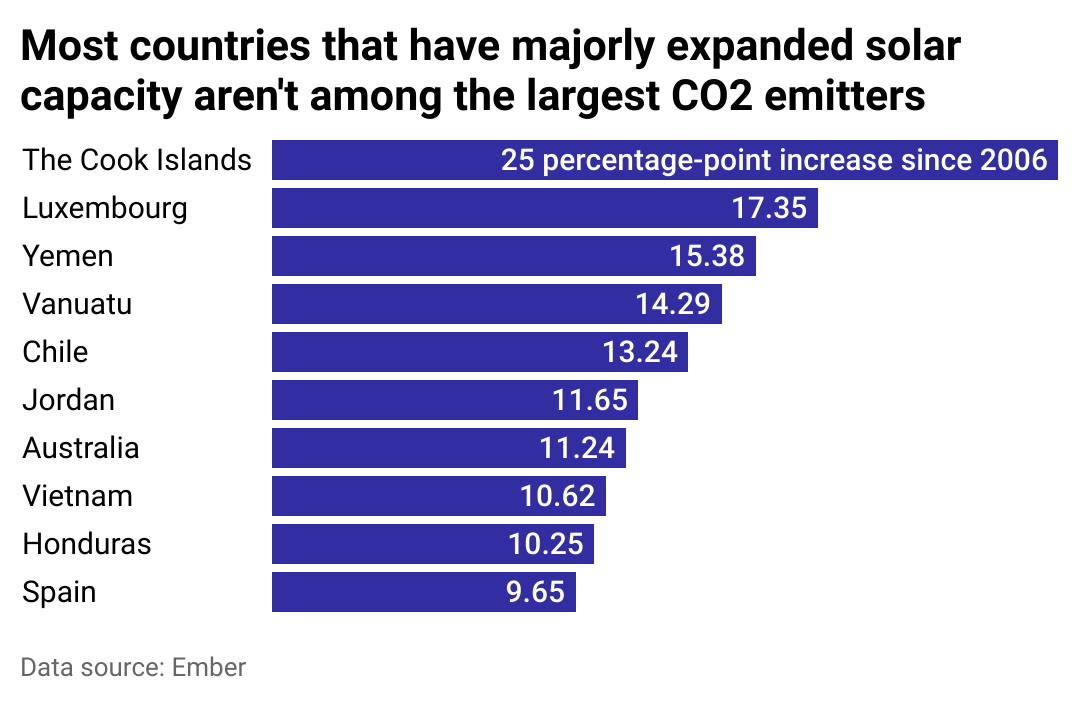 Bar chart of 10 countries with the greatest percent point change in solar electricity between 2006 and 2021