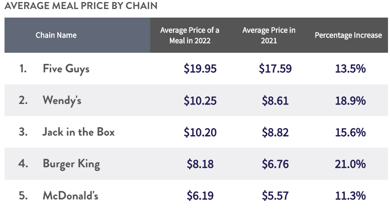 Table showing the average meal price of a burger, fries & soda by chain.