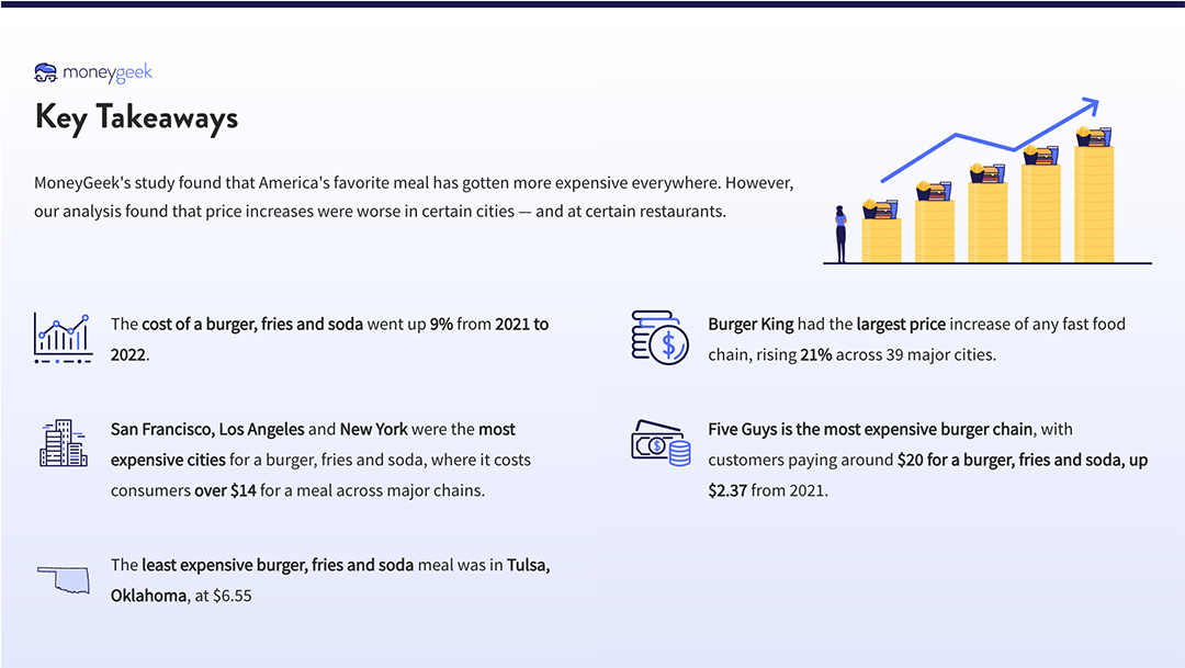 Infographic of key takeaways from MoneyGeek's study, which found that America's favorite meal has gotten more expensive everywhere.
