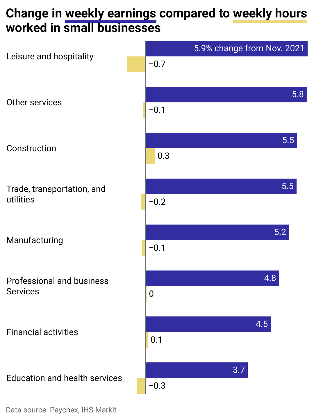 Bar chart showing leisure and hospitality has been the industry with the greatest increase in earnings.