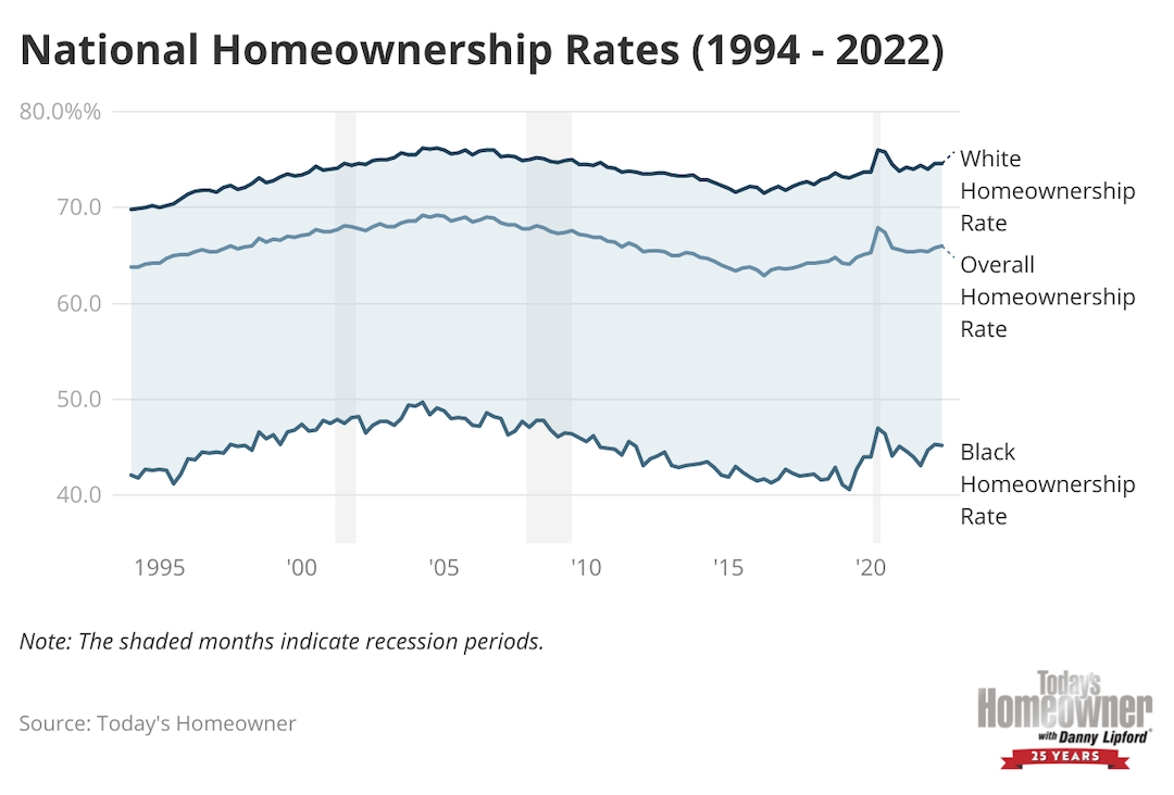 Chart showing how white and Black homeownership rates have changes between 1994 and 2022.