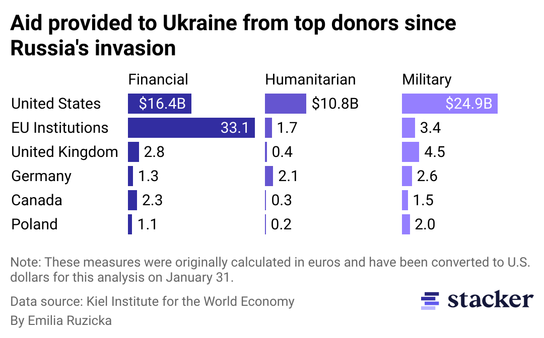 A split bar chart showing how much financial, humanitarian, and military aid has been given to Ukraine since Russia's invasion.
