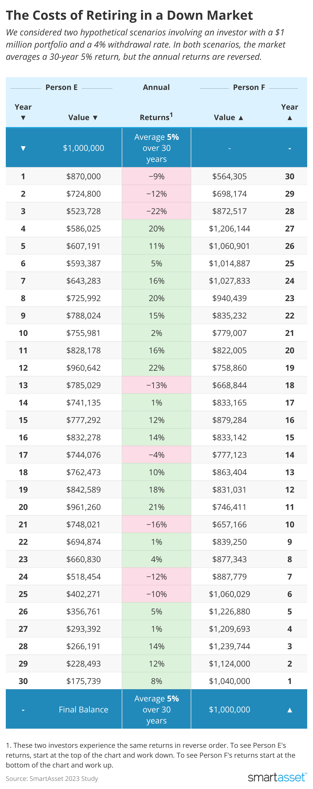 Table showing the costs of retiring in a down market.