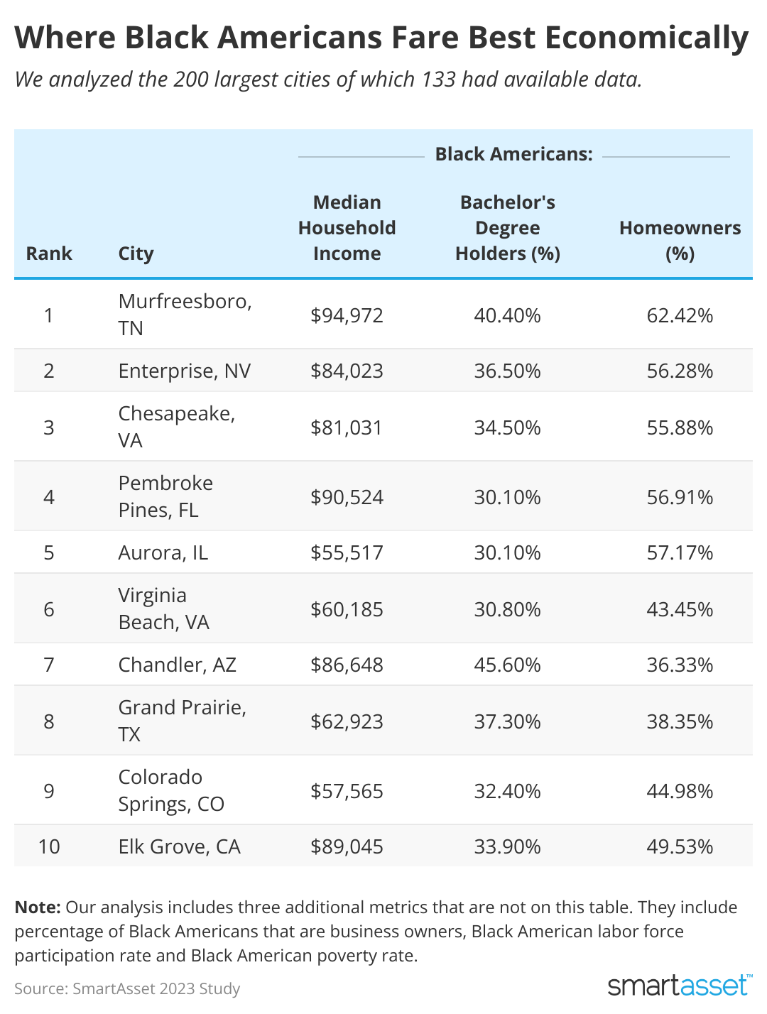 A chart showing the 10 cities where Black Americans fare best economically.