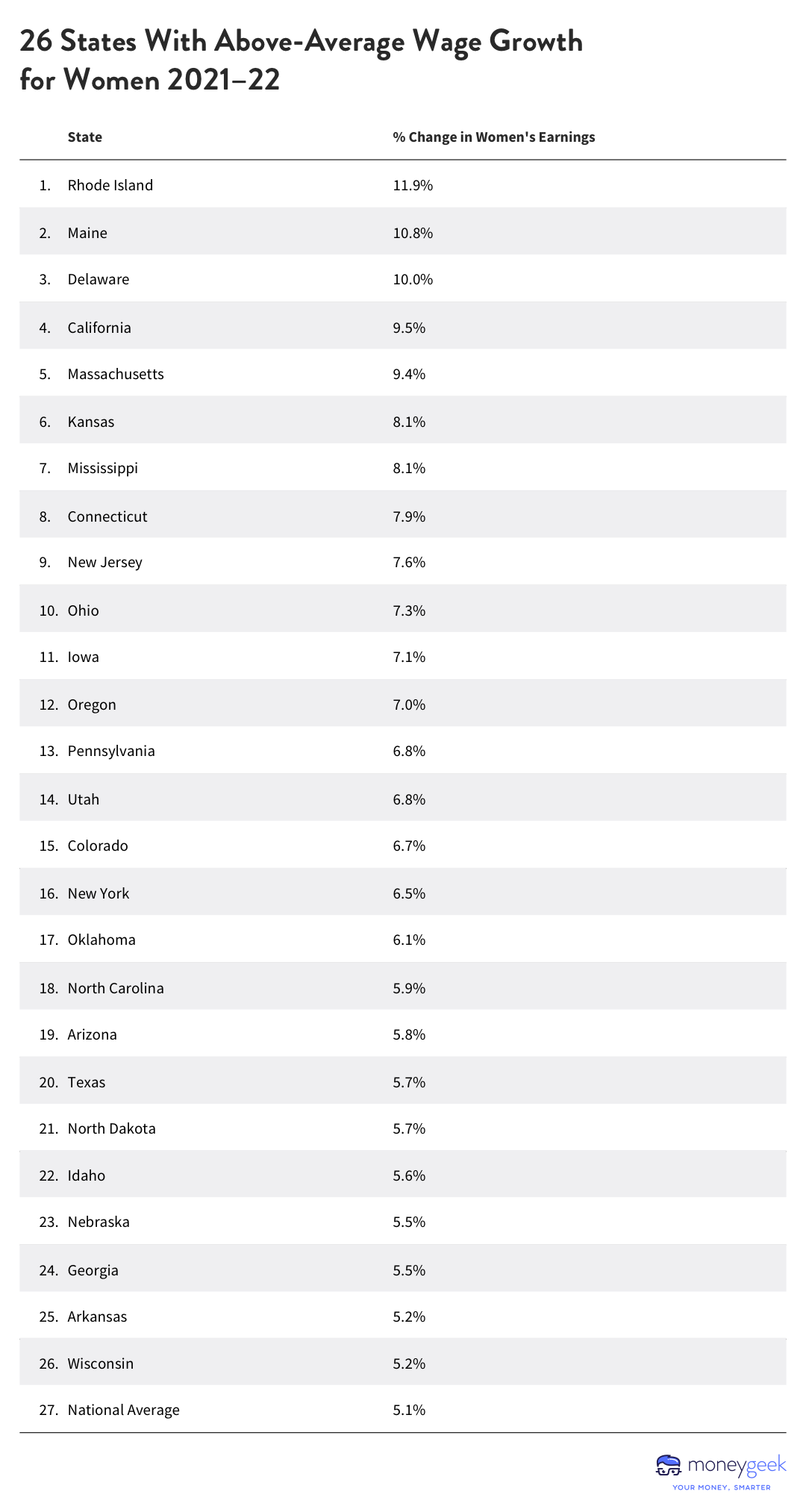 Table showing the 26 states with above-average wage growth for women.
