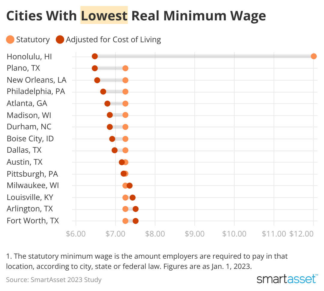 Chart showing a list of cities with the lowest real minimum wage.