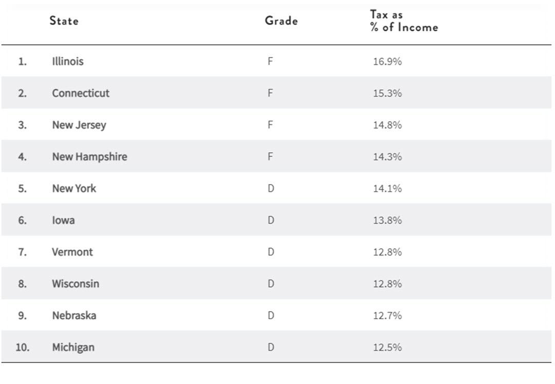 A table showing states with the highest tax burdens.