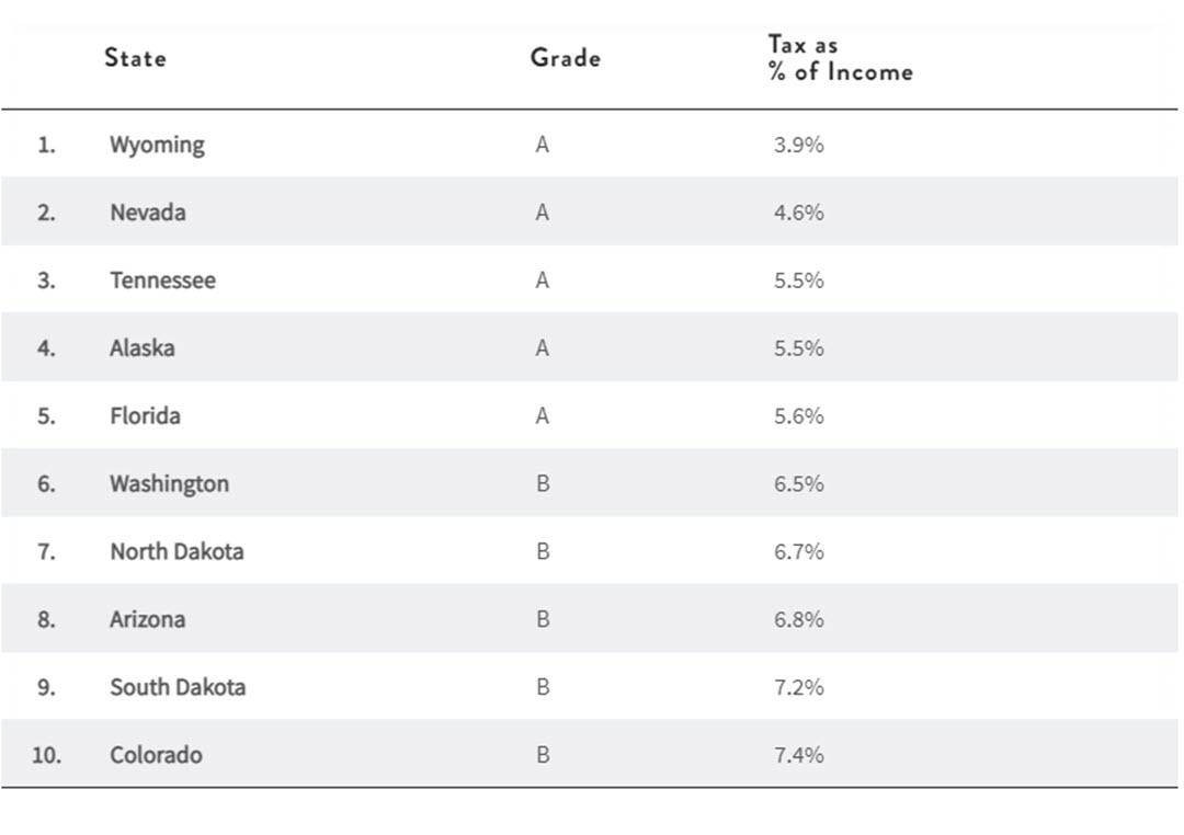Table showing states with the lowest tax burdens.